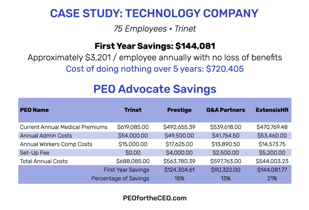 Technology Company Case Study